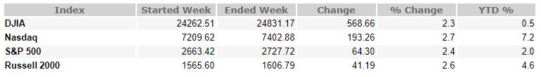 May 11, 2018 Weekly Market Recap