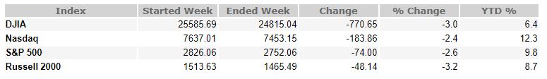 May 31, 2019 Weekly Market Recap