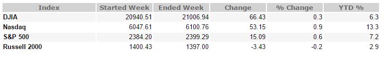 May 5, 2017 Weekly Market Recap