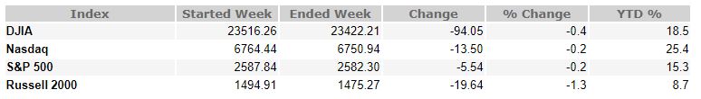 Nov 10, 2017 Weekly Market Recap