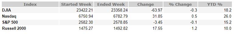 Nov 17, 2017 weekly market recap