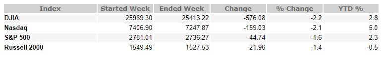 November 16, 2018 Weekly Market Recap