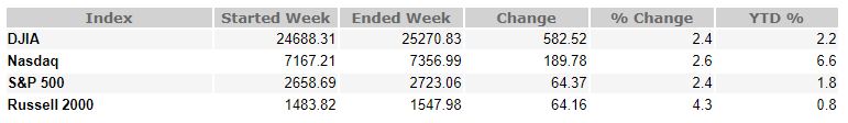 November 2, 2018 Weekly Market Recap
