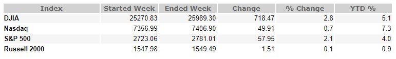 November 9, 2018 Weekly Market Recap