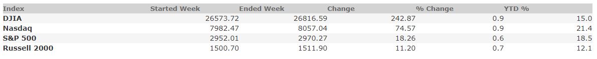 October 11, 2019 Weekly Market Recap