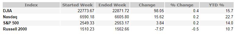 October 13, 2017 Weekly Market Recap