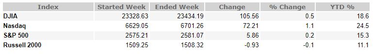 October 27, 2017 Weekly Market Recap