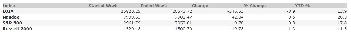 October 4, 2019 Weekly Market Recap