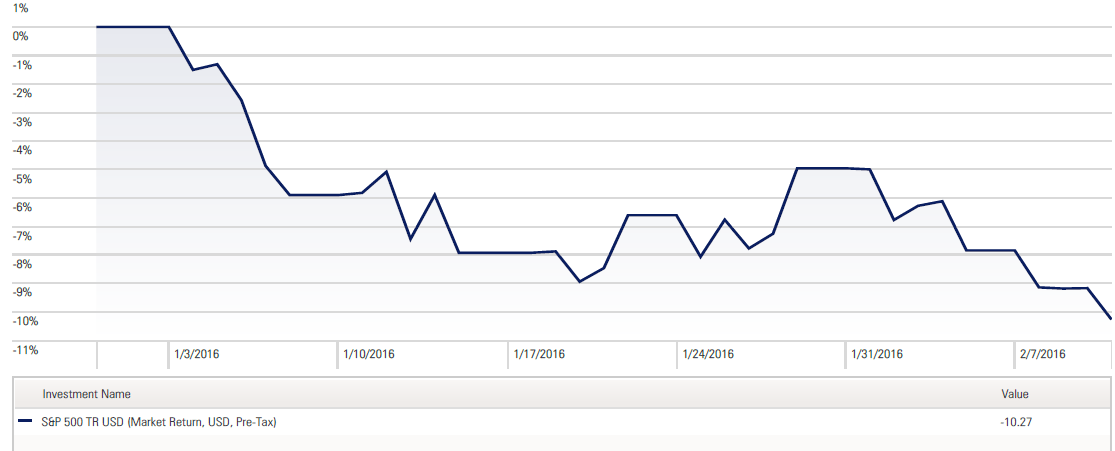 Q1 Peak to Trough Chart