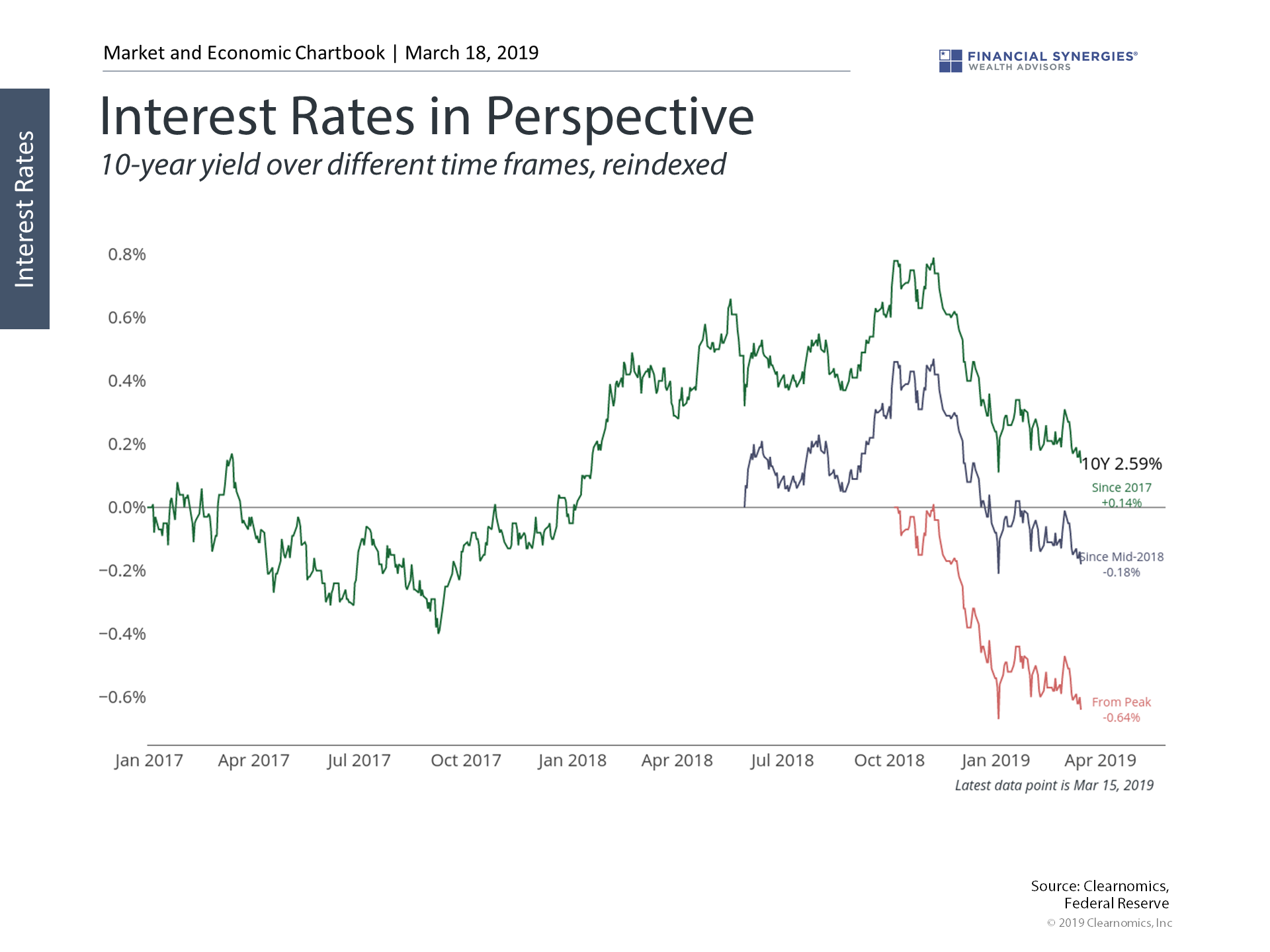 Rates in Perspective