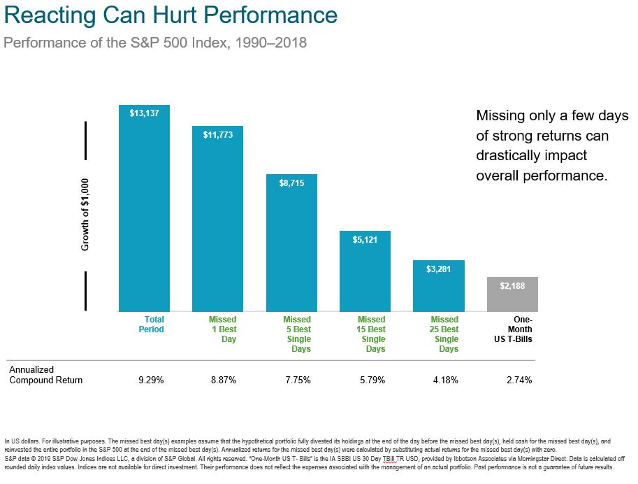Reacting Can Hurt Performance