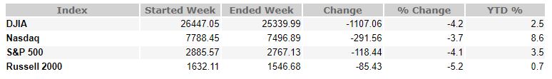 Recent Volatility and Weekly Recap