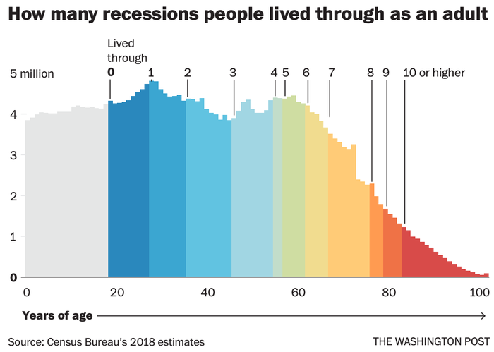 recessions