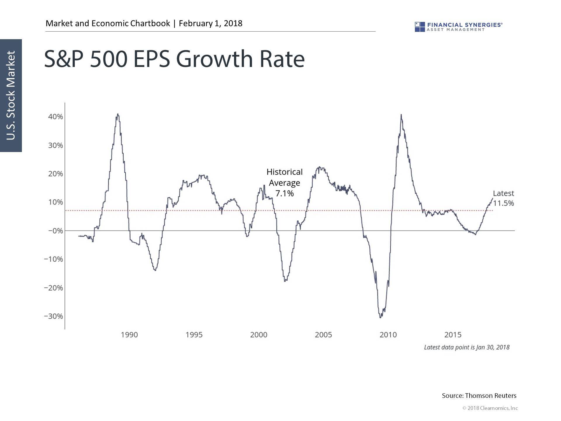Is A Weaker Dollar Bad For The Economy? S&P EPS Growth