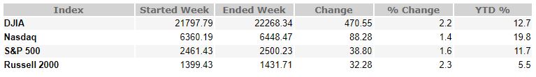 Sep 15, 2017 weekly market recap