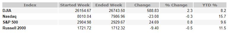 September 21, 2018 Weekly Market Recap