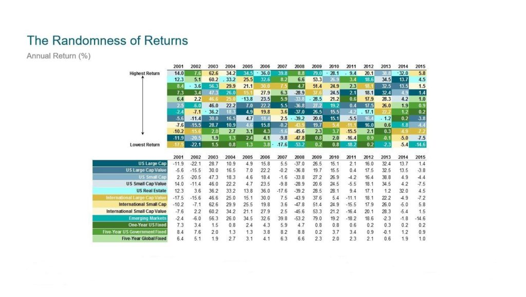 The Randomness of Returns