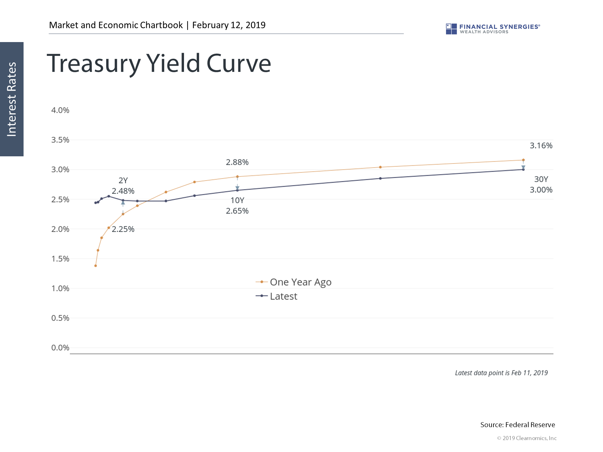 The Twisting Yield Curve