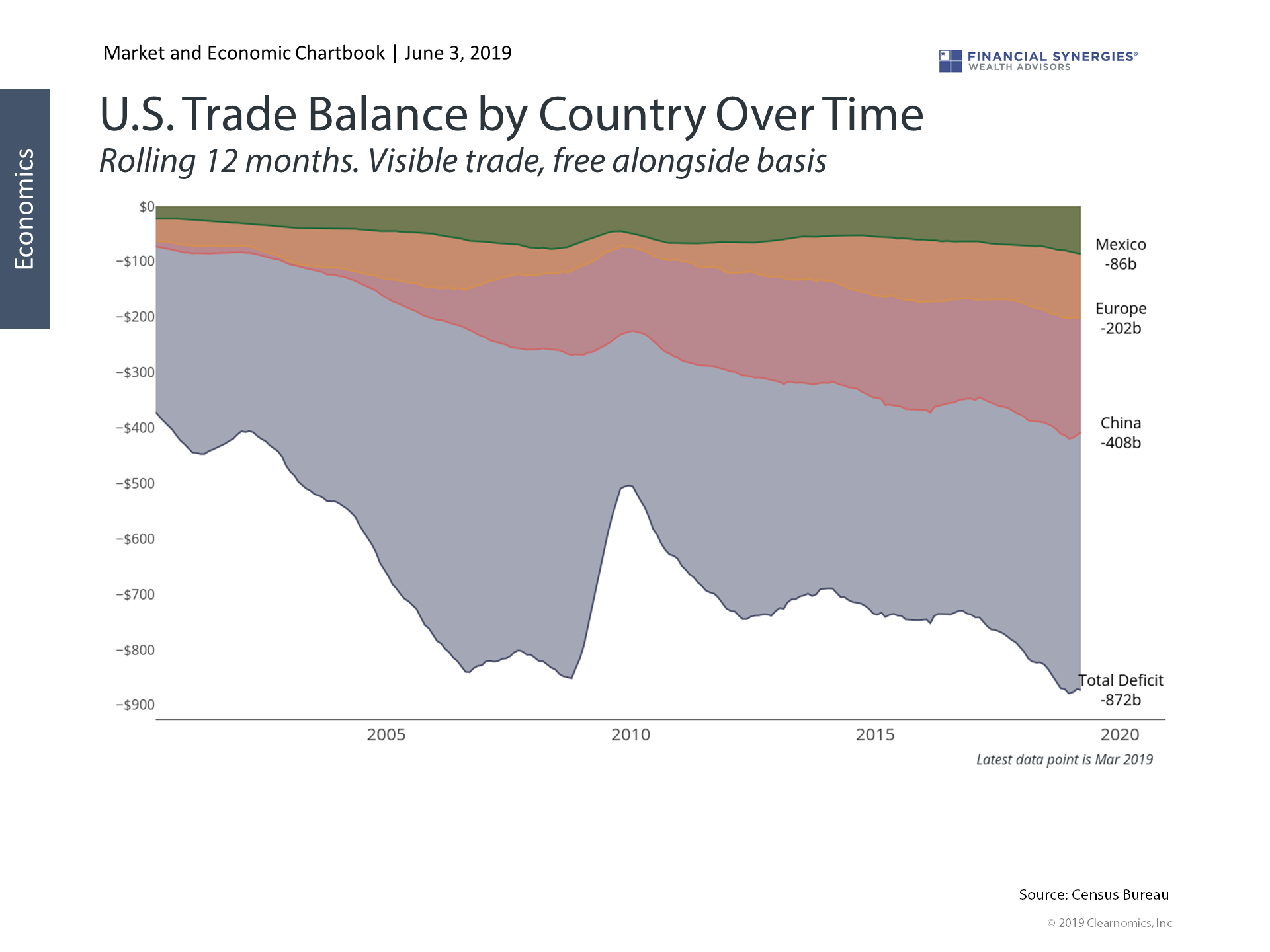 US Trade Balance