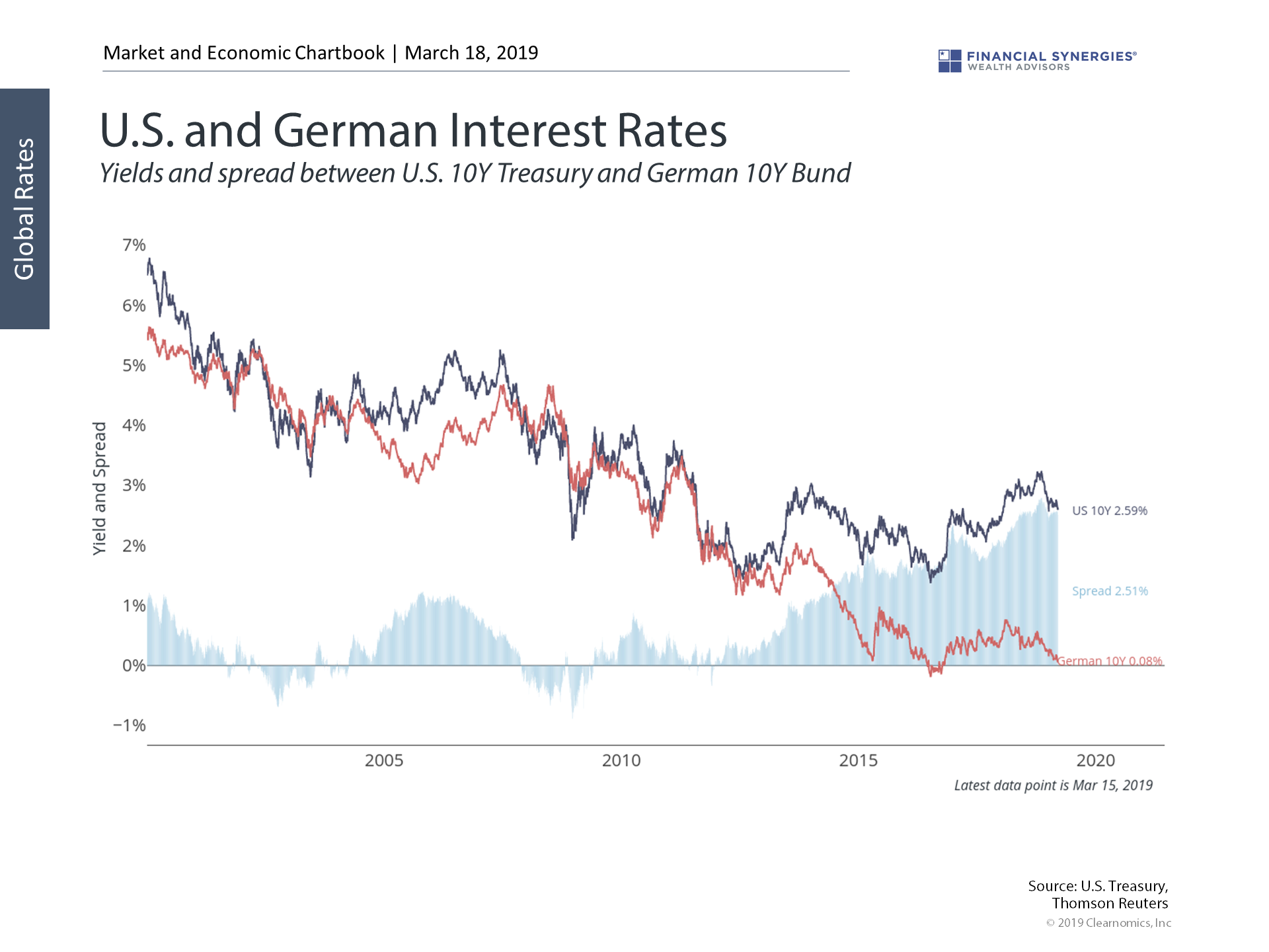 US and German Interest Rates