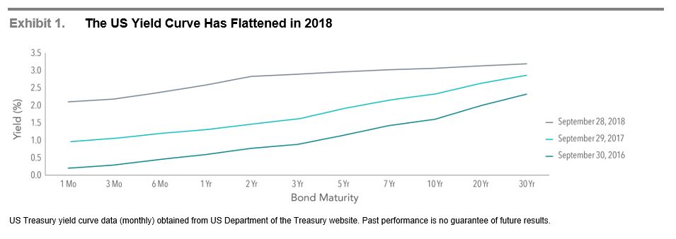 US yield curve has flattened