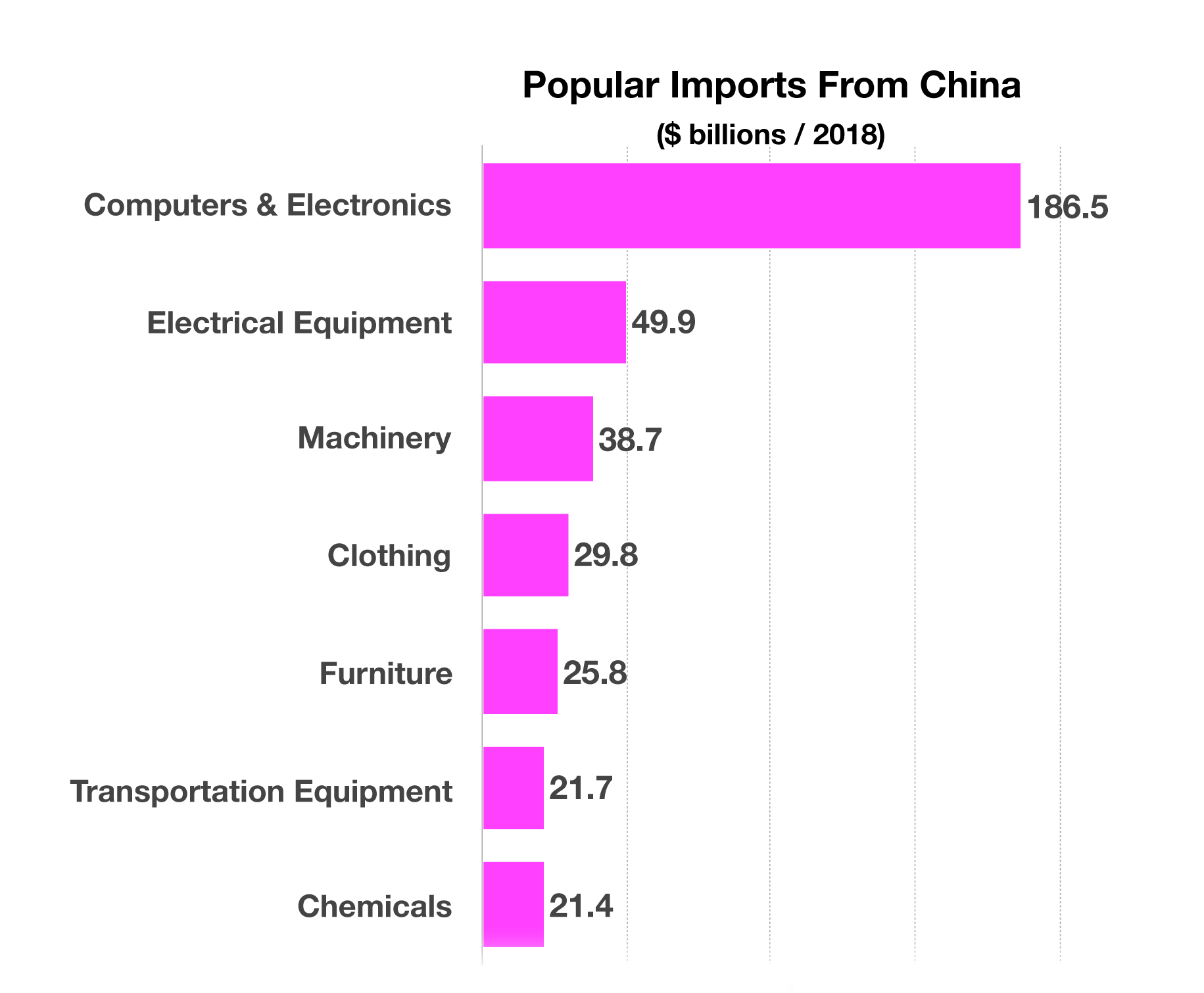 What The U.S. Buys The Most Of From China