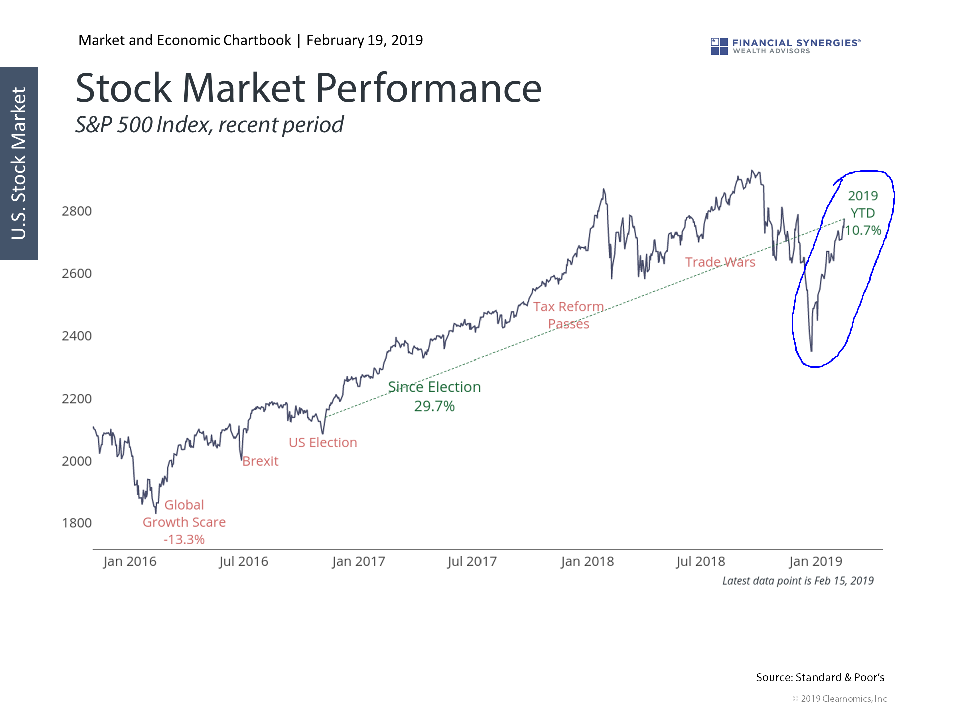 YTD Performance