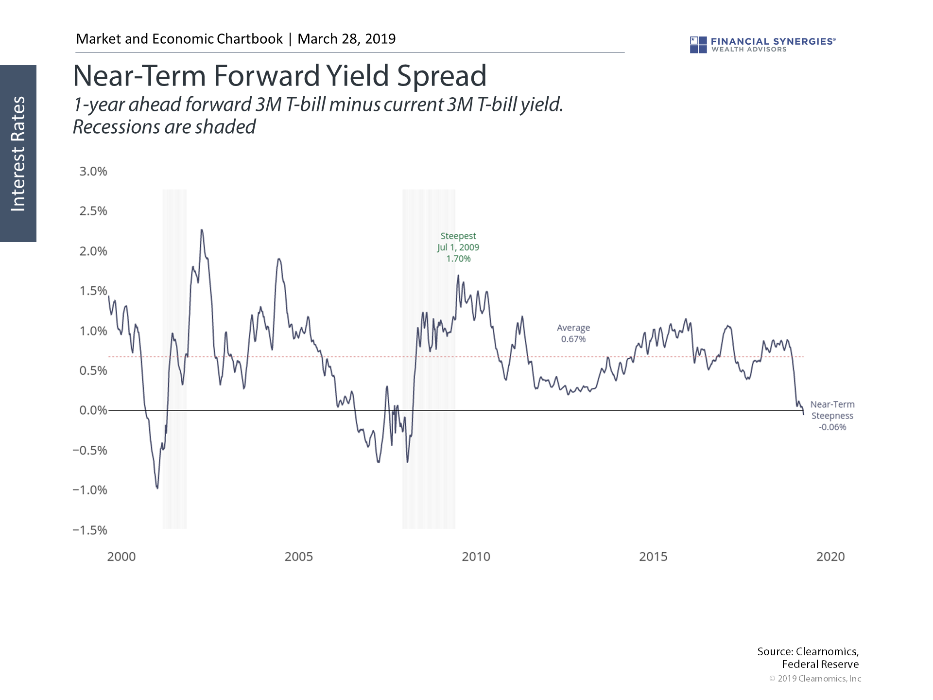 Yield Spread