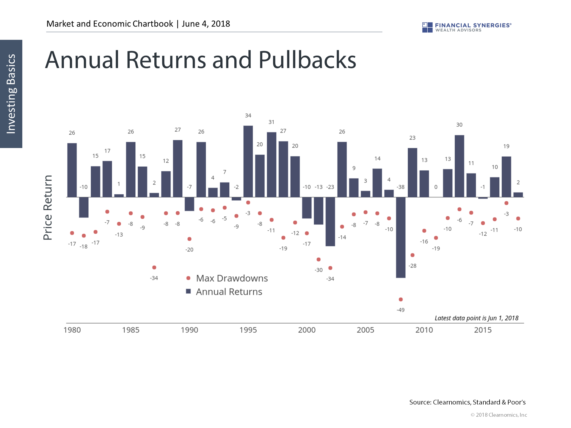 Annual Returns and Pullbacks