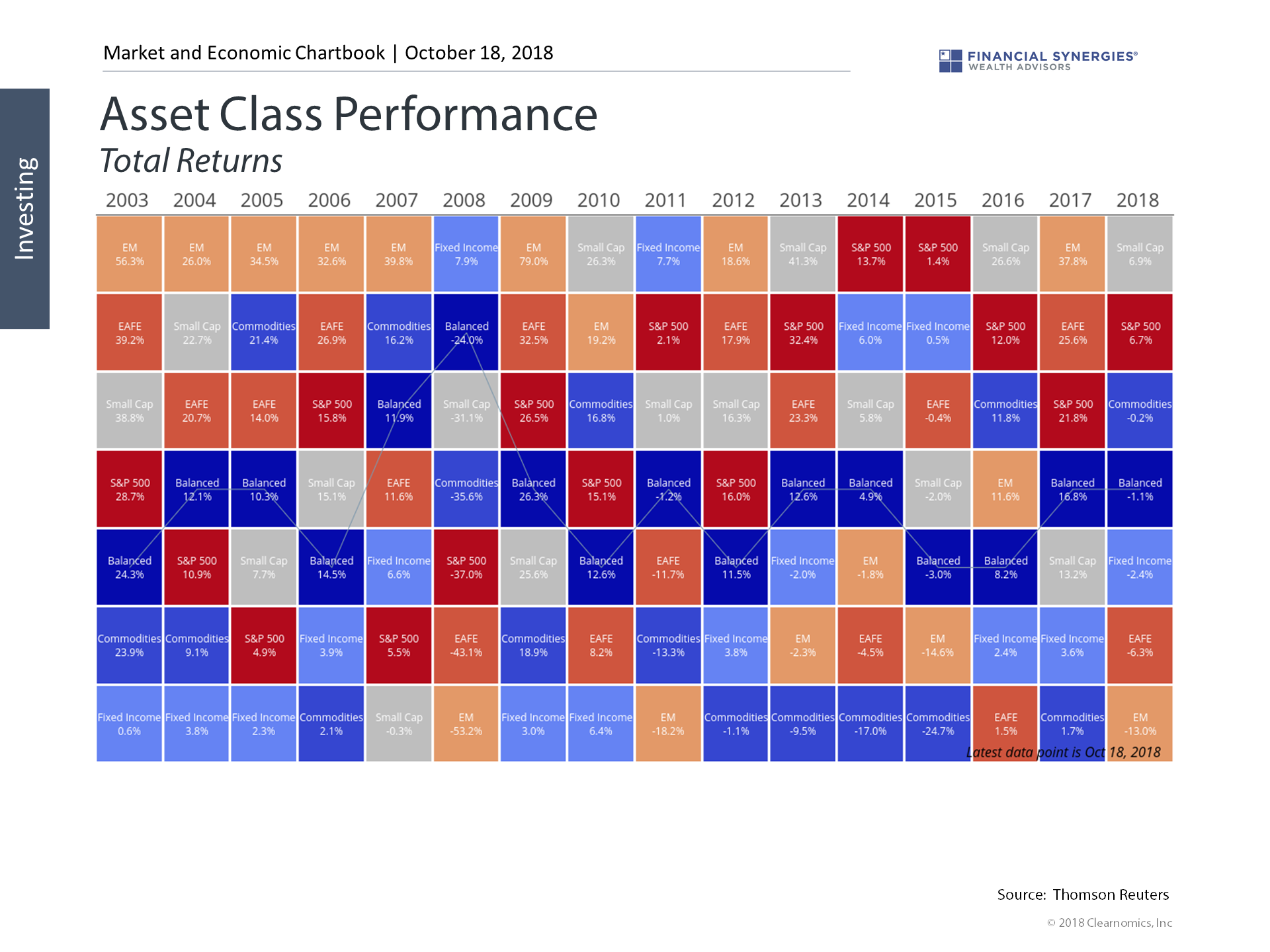 The “fed Put” asset class performance