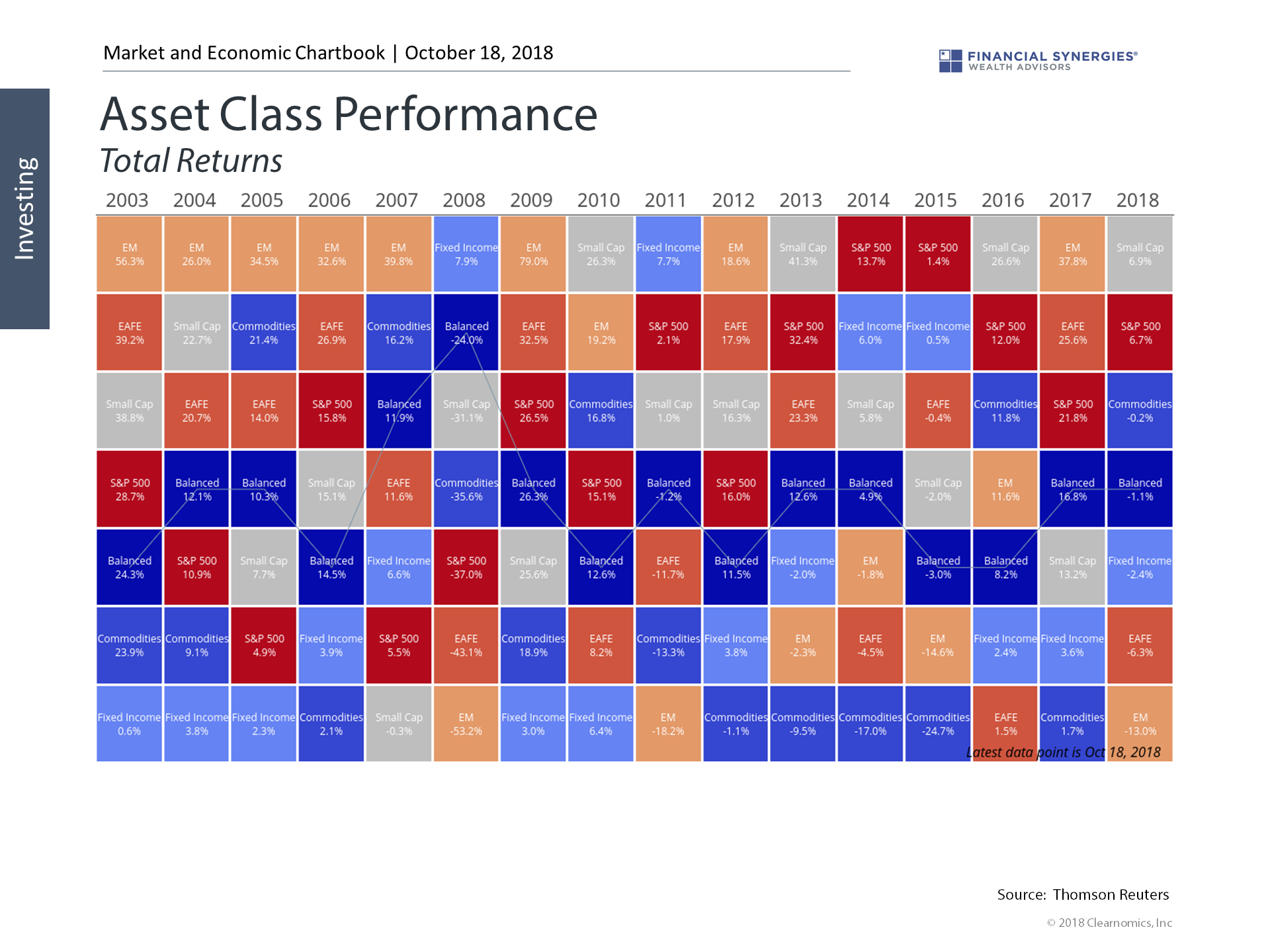 asset class performance