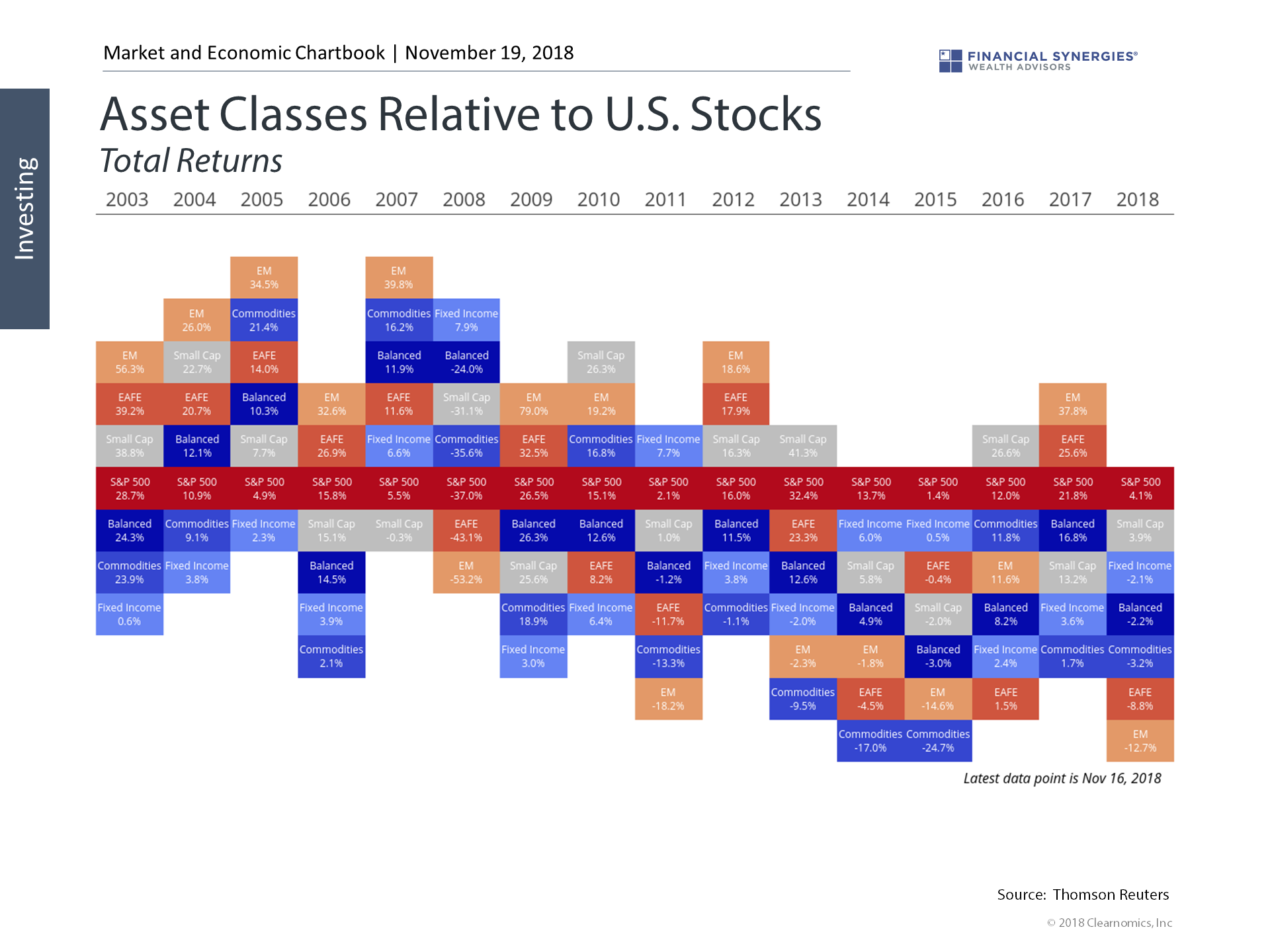 asset classes relative to US stocks