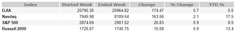 august 31, 2018 weekly market recap