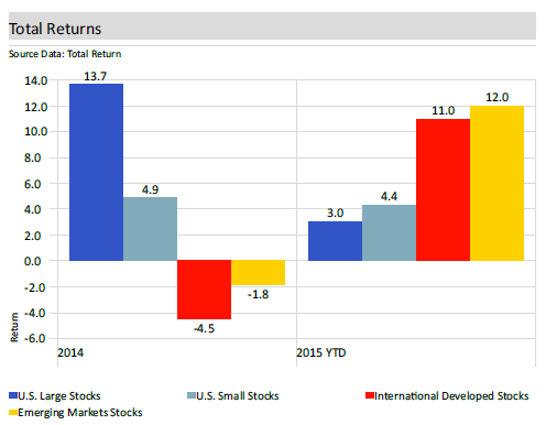 International Diversification Pays Off In 2015