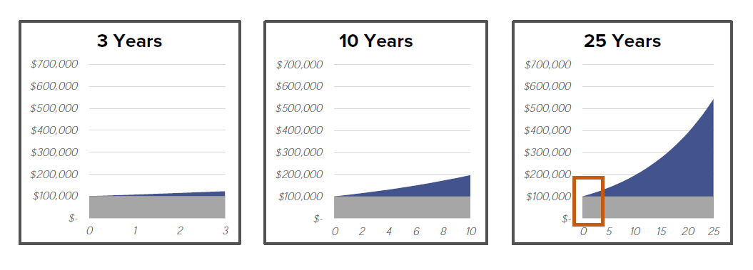 compound interest