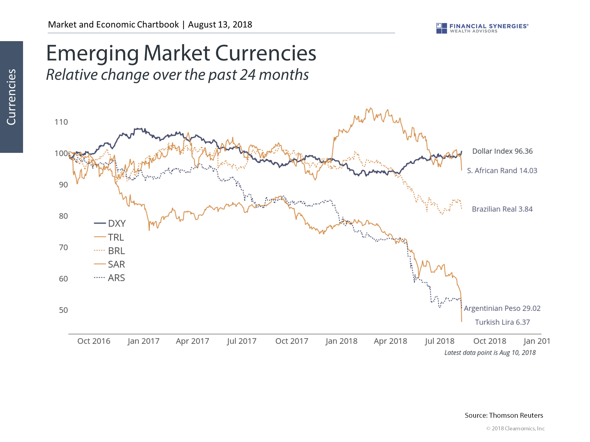 Crisis In Turkey emerging market currencies