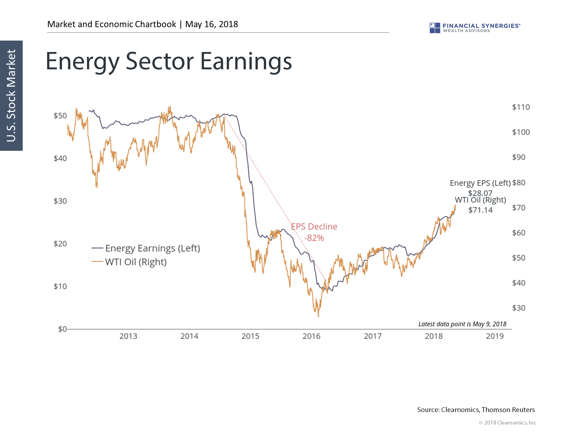 Oil On The Rise energy sector