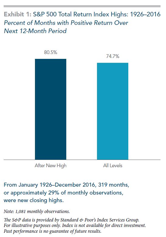 exhibit 1 - market highs