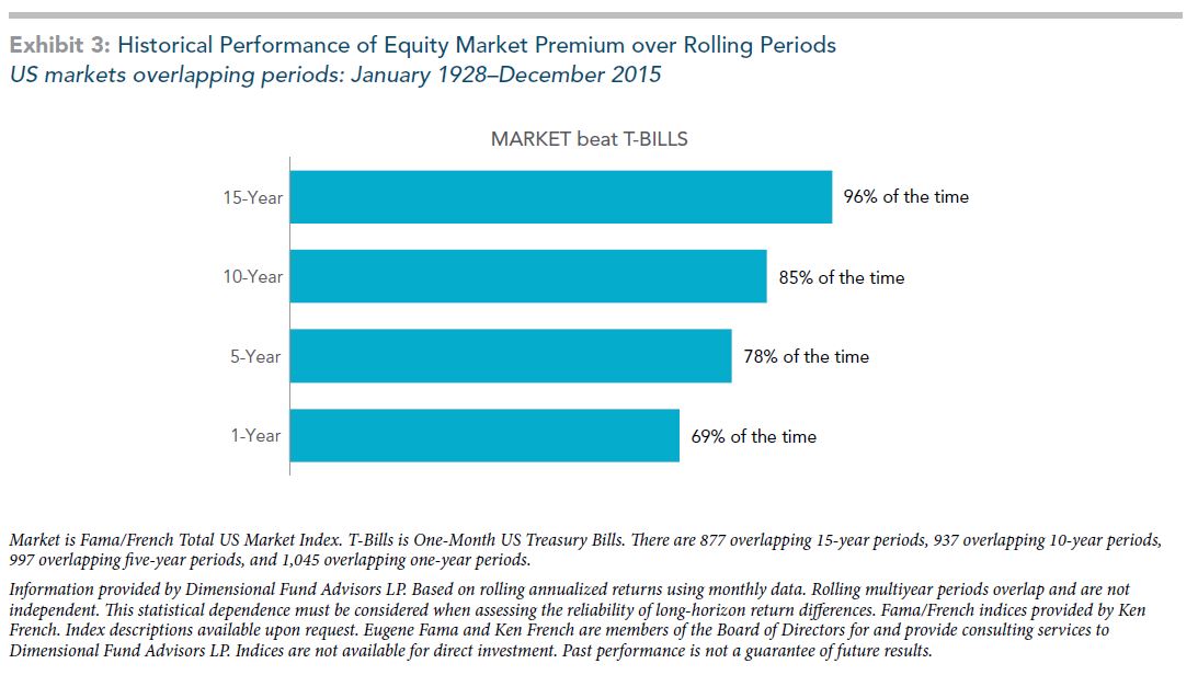 Market Highs And Expected Returns exhibit 3 - market highs