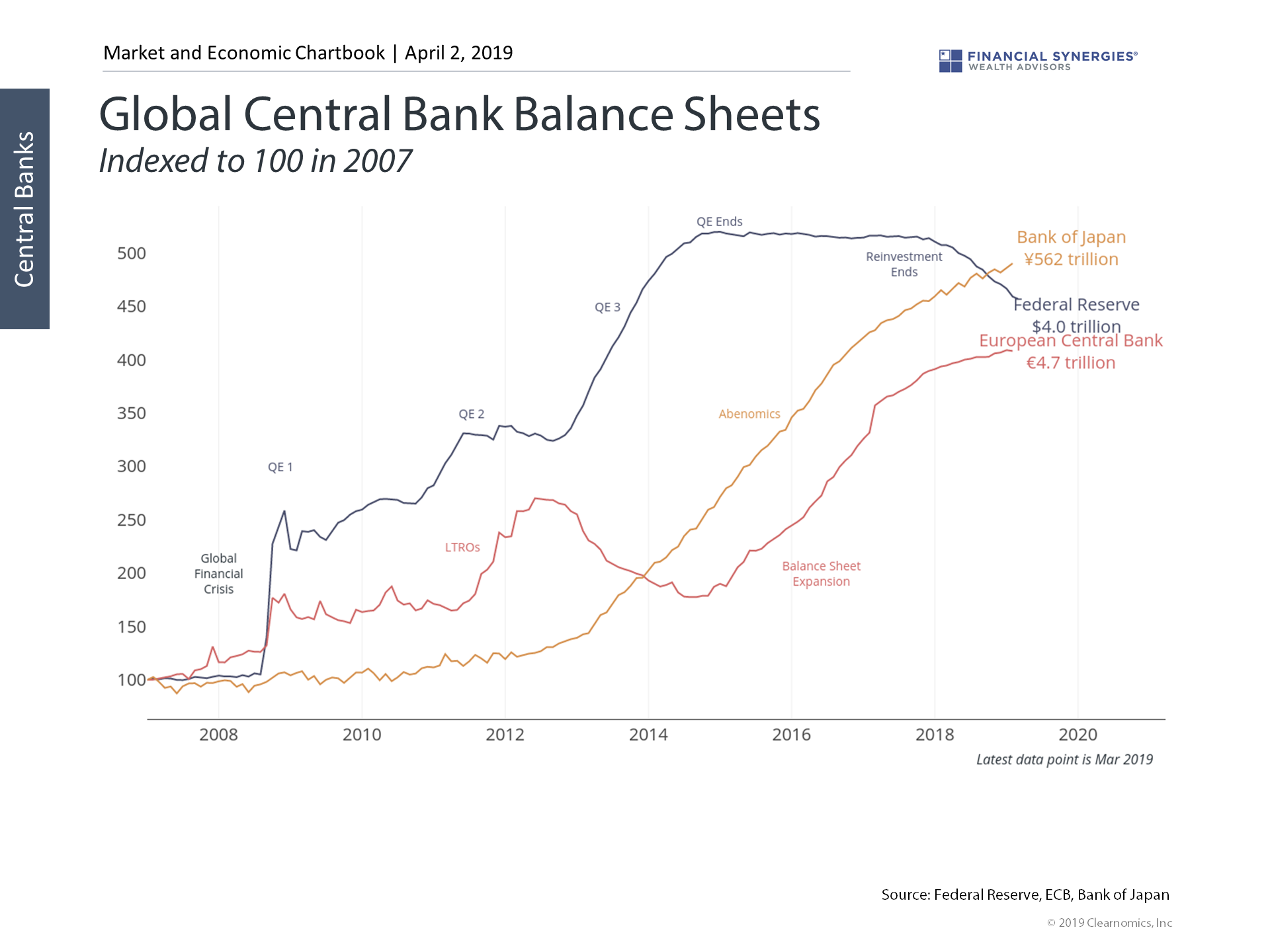 global central banks