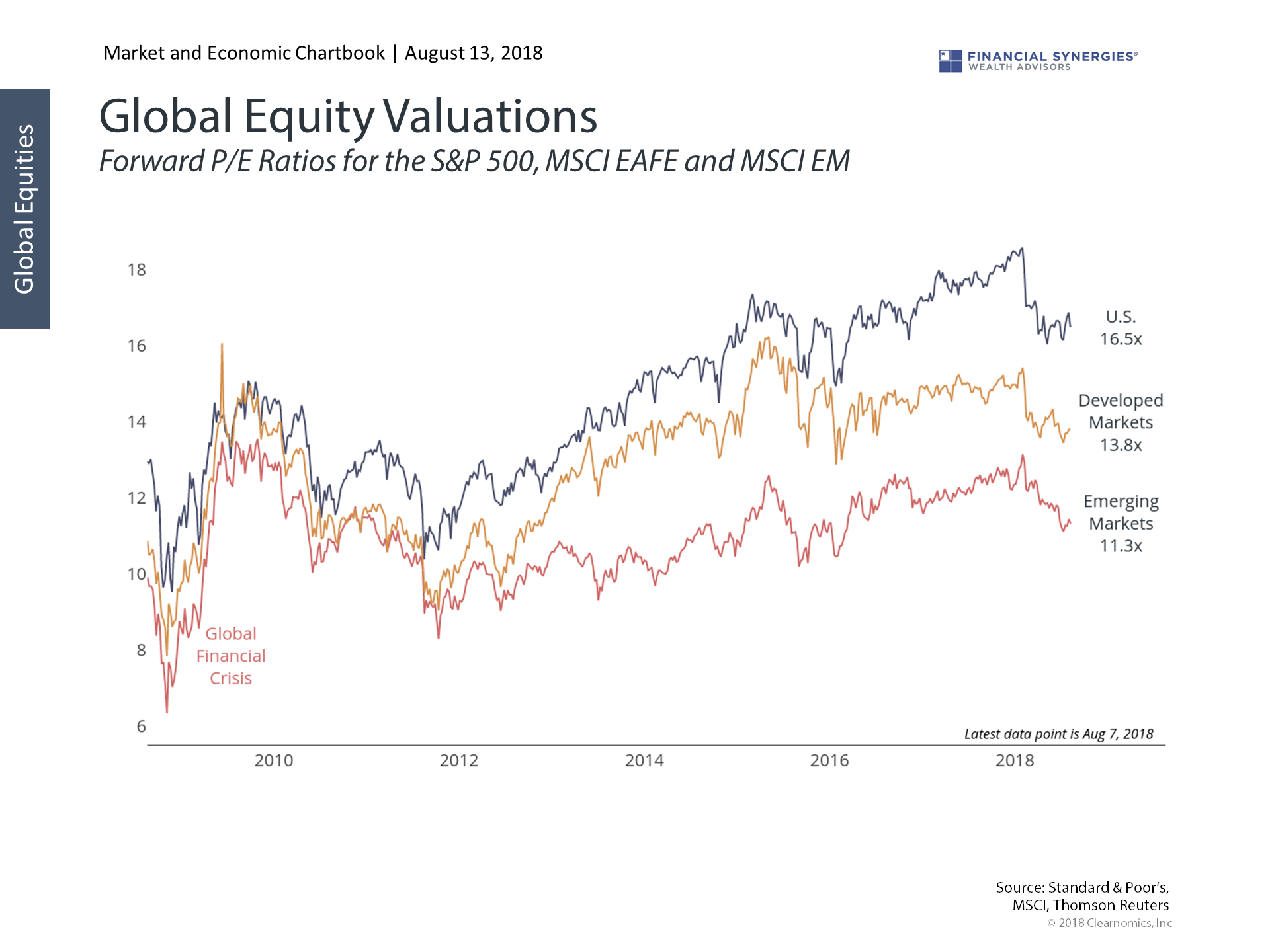 global equity valuations