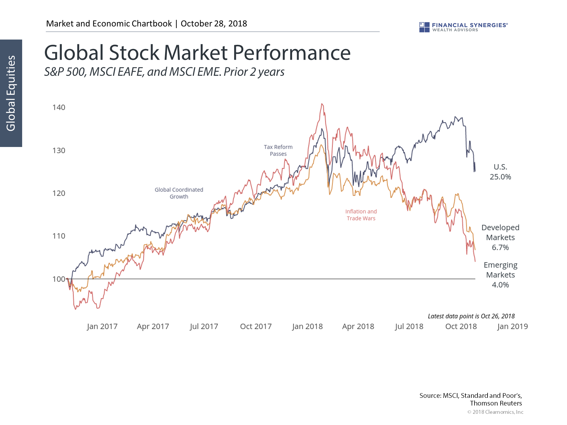 global stock market performance