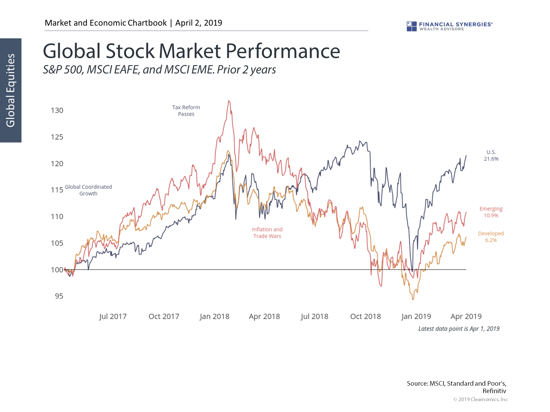 global stock market