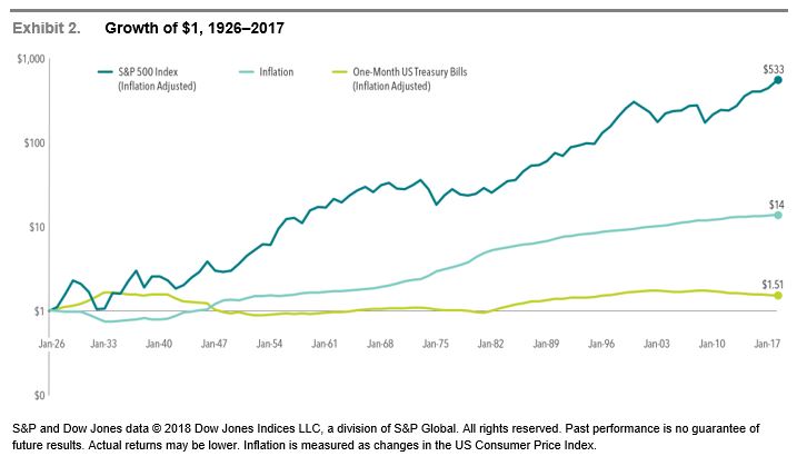 growth of a dollar