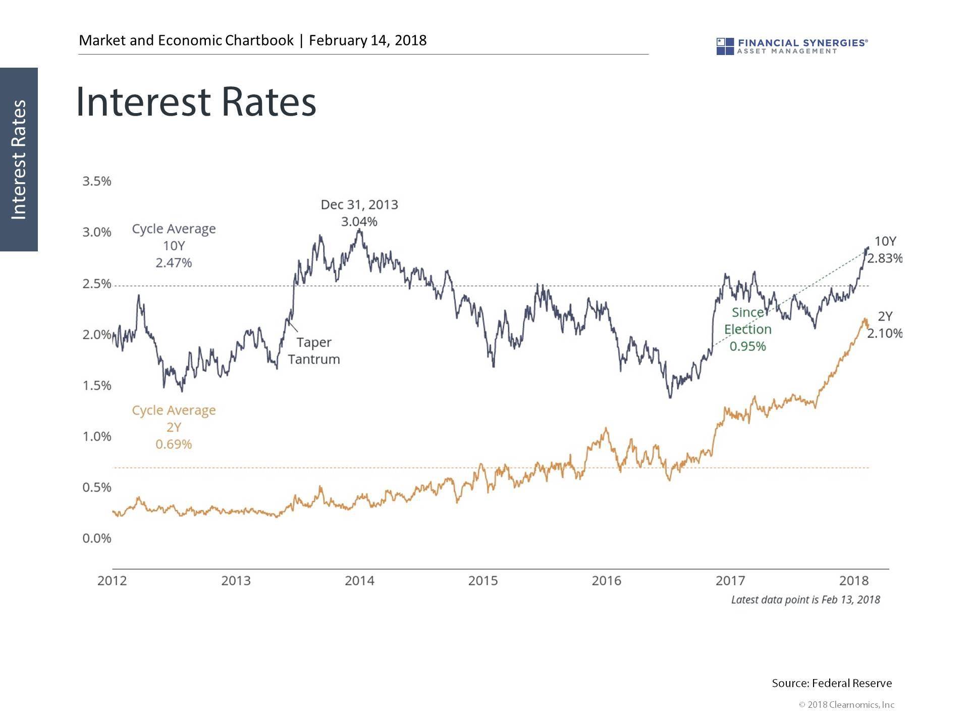 interest rates