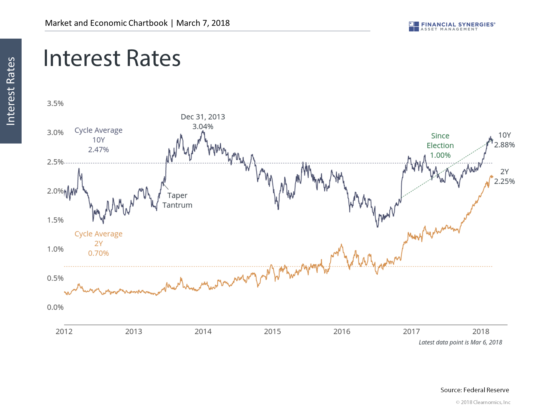 Interest Rates