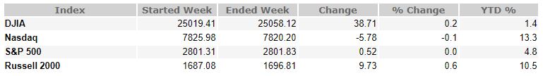 july 20, 2018 weekly market recap