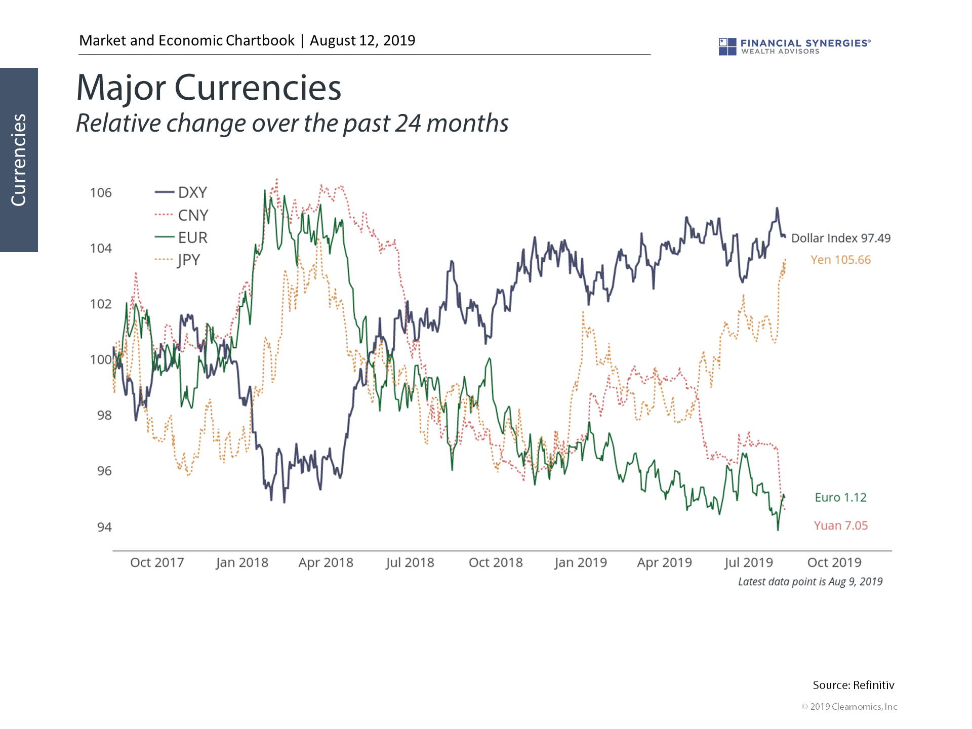 major currencies