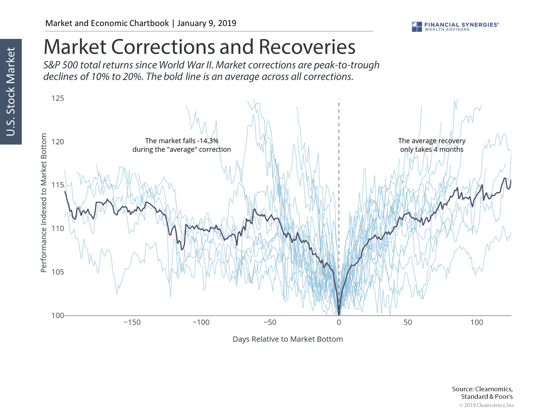 market corrections and recoveries