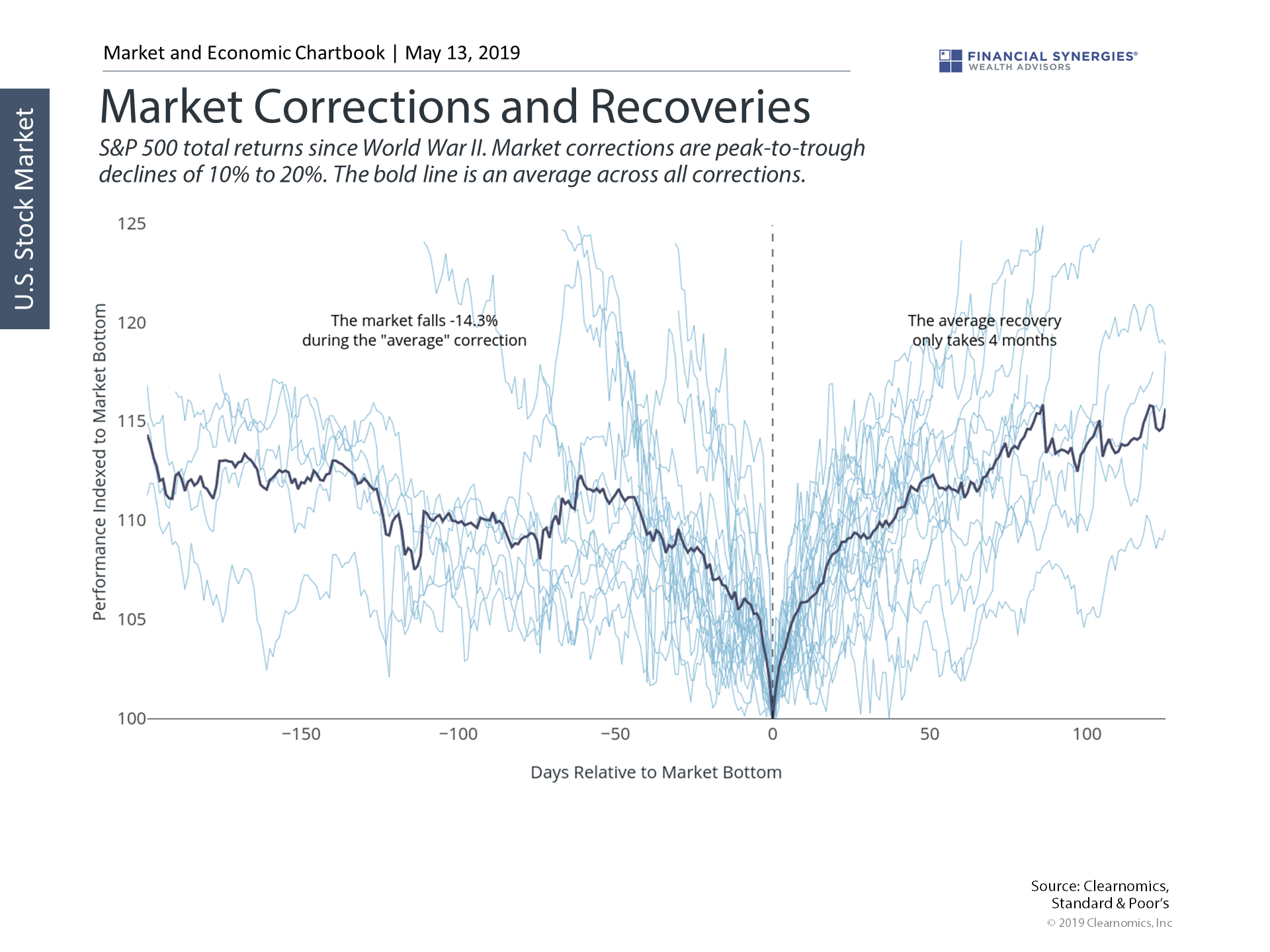 market corrections
